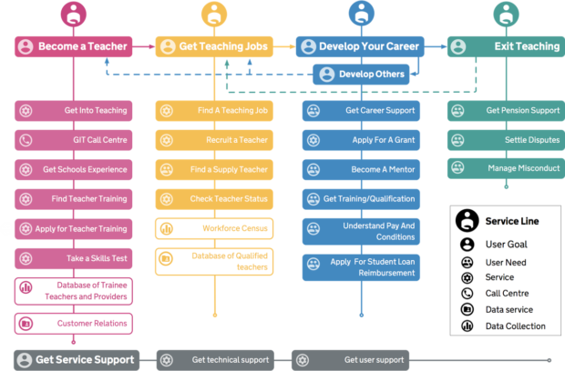 A service map showing the component parts of an over-arching service that supports teaching careers.