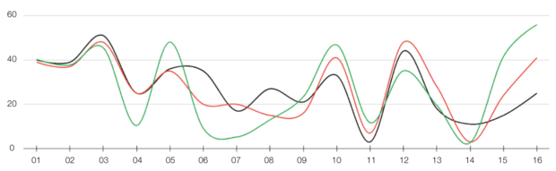 Line graph showing how policymakers' place different amounts of value on each of the 16 stages of policymaking. The lines go up and down from the start of the journey to the end.