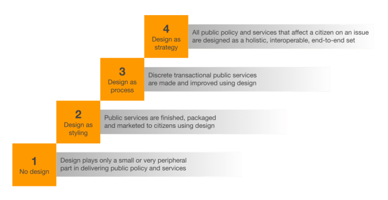 Are you making a bid for design? – Public Policy Design
