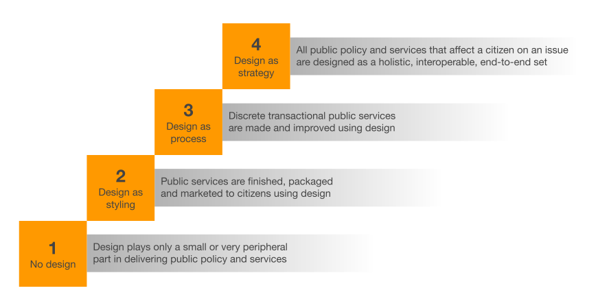 A diagram showing four stages of organsiational maturity in the use of design, featuring: 1 no design, 2 design as styling, 3 design as process, 4 design as strategy