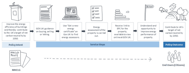 A diagram showing the link between Policy Intent, Service Steps, and Policy Outcome.