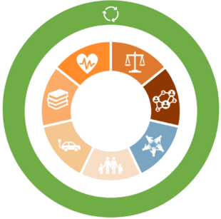 A diagram of the Inclusive Growth Framework that shows two concentric circles with the outer circle showing the climate change challenge and the restoration of the environment as the outer limit on growth, and the inner circle showing the meeting of human needs and aspirations.
