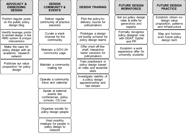 A detailed plan of Policy Design Community's five worksteams and parts. 1 ADVOCACY & EMBEDDING DESIGN Publish regular posts on the public policy design blog Identify leverage points to embed design in the HMG system & protype interventions Make the case for policy design with an academic research network Publicise our value proposition for policy design 2 DESIGN COMMUNITY & EVENTS Deliver regular community of practice sessions Curate a slack channel for the community Maintain a GOV.UK community page Maintain a community mailing list Operate a community inbox and calendar Speak at external events like conferences, policy schools, CS Live Organise socials for policy design people Host monthly meetups for people in policy design to network 3 DESIGN TRAINING Pilot the policy-to-delivery course for policymakers Prototype a design crit buddy scheme for policy design teams Offer short off-the-shelf, interactive taster sessions for policymakers Train practitioners in policy design based on roles and essential skills Investigate viability of a policy design apprenticeship and fast stream 4 FUTURE DESIGN WORKFORCE Set out policy design roles & skills for generalists and experts Formally recognise policy designer role with DDAT, OpDel and PP Establish a work experience offer for university students 5 FUTURE DESIGN PRACTICE Establish citizen co-design value proposition, patterns and infrastructure Map and horizon scan future policy design tech