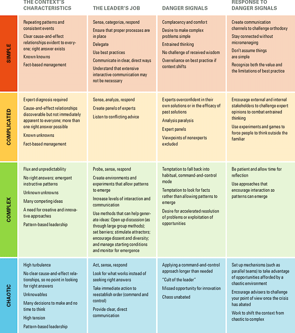 A table showing decisions that leaders might take in multiple contexts. Effective leaders learn to shift their decision-making styles to match changing business environments. Simple, complicated, complex, and chaotic contexts each call for different managerial responses. By correctly identifying the governing context, staying aware of danger signals, and avoiding inappropriate reactions, managers can lead effectively in a variety of situations.