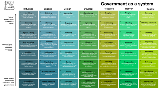 A table showing the different patterns of government action across local, national and international contexts.