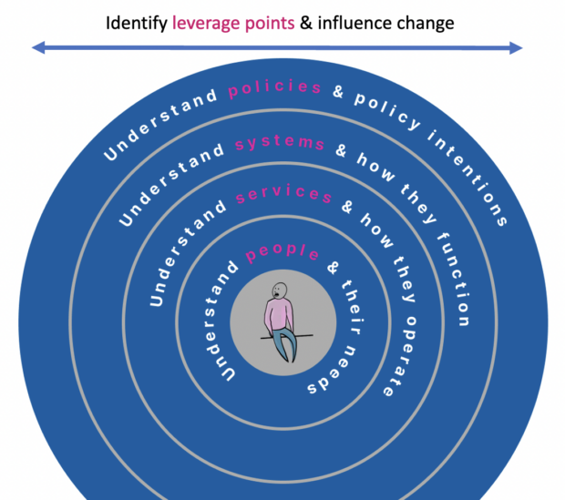 A diagram showing how to identify leverage points and influence change.