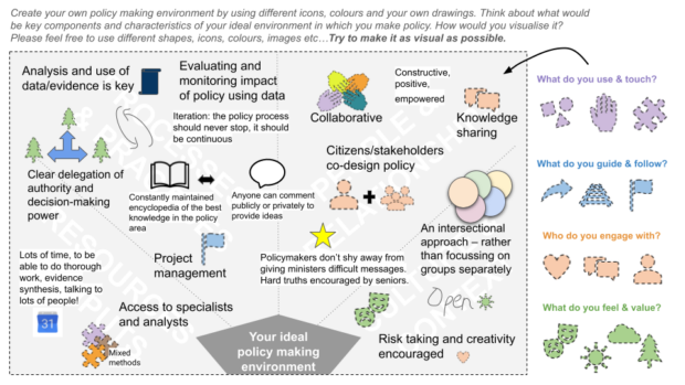 A diagram showing a workshop activity where policymakers were asked to use icons to represent their ideal policymaking environment