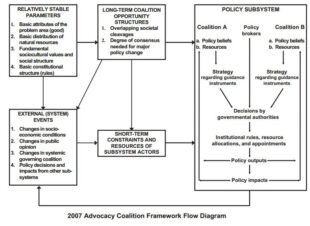 A flow diagram.