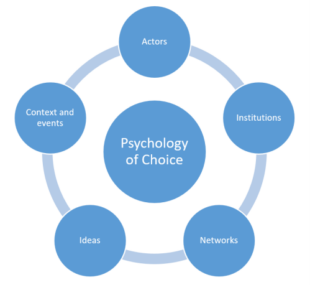 A diagram with psychology of choice in the centres, surrounded by actors, institutions, networks, ideas, context and events.