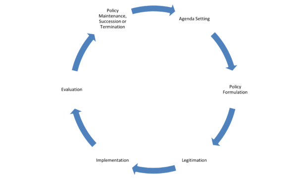 a diagram of policy cycle comprising agenda setting, policy formulation, legitimation, implementation, evaluation, policy maintainance, succession or termination.