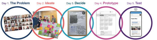 A diagram showing the stages of a design sprint: problem, ideate, decide, prototype, test.