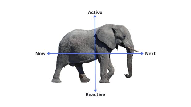 The axes of a graph with the y-axes ranging from active to reactive, and the x-axes ranging from now to next.