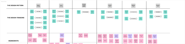 A screenshot of a whiteboard that the team worked on identifying patterns, tensions and ingredients
