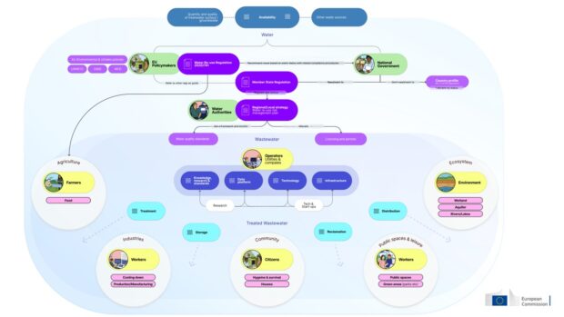 A stakeholder map about waste water in the EU