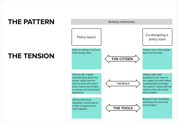 A diagram showing the tensions between Policy Space and Co-designing a policy topic
